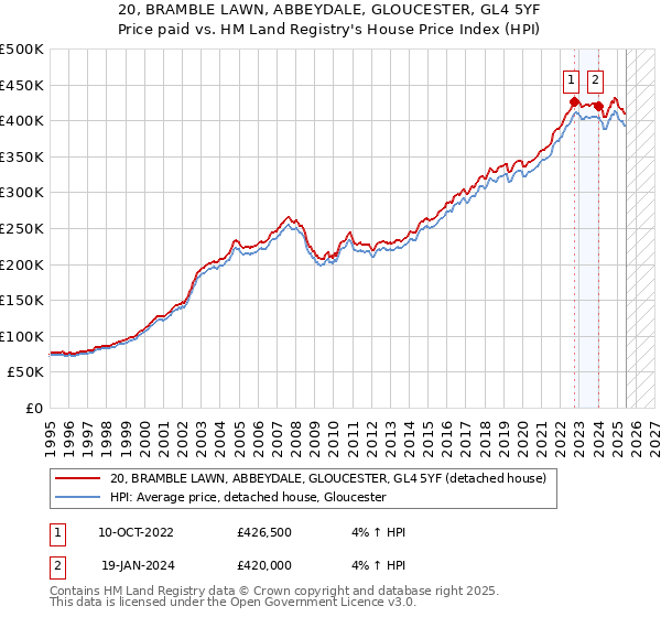 20, BRAMBLE LAWN, ABBEYDALE, GLOUCESTER, GL4 5YF: Price paid vs HM Land Registry's House Price Index