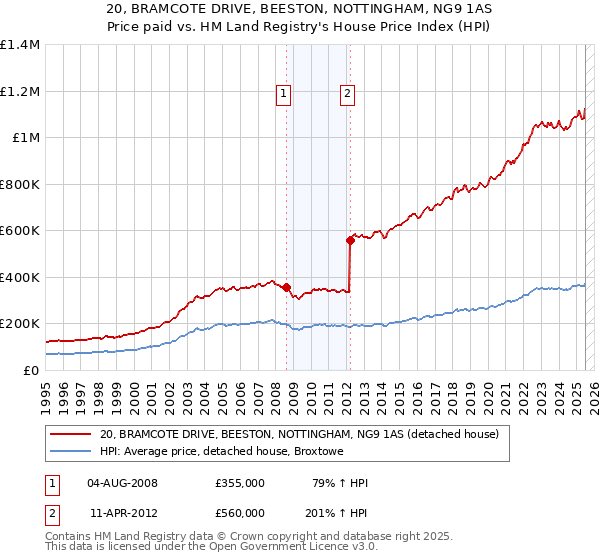 20, BRAMCOTE DRIVE, BEESTON, NOTTINGHAM, NG9 1AS: Price paid vs HM Land Registry's House Price Index