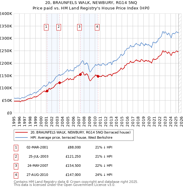 20, BRAUNFELS WALK, NEWBURY, RG14 5NQ: Price paid vs HM Land Registry's House Price Index