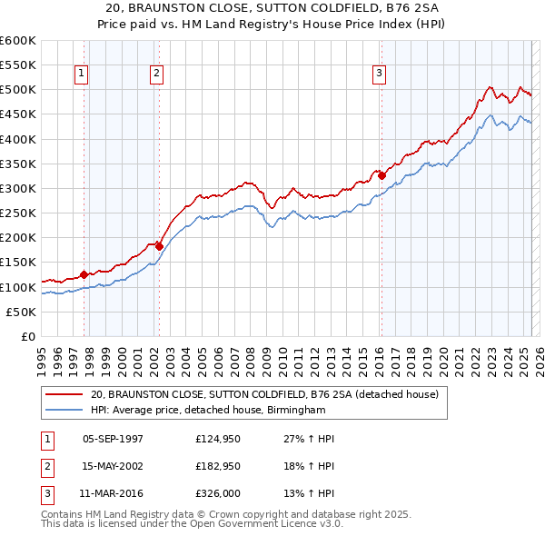 20, BRAUNSTON CLOSE, SUTTON COLDFIELD, B76 2SA: Price paid vs HM Land Registry's House Price Index