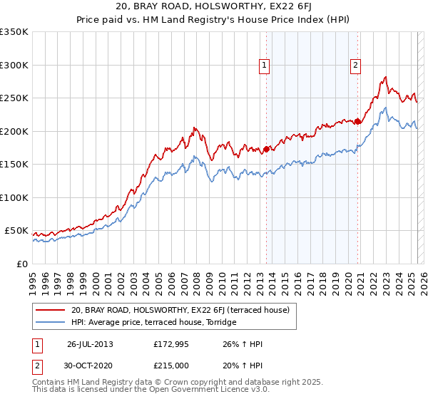 20, BRAY ROAD, HOLSWORTHY, EX22 6FJ: Price paid vs HM Land Registry's House Price Index