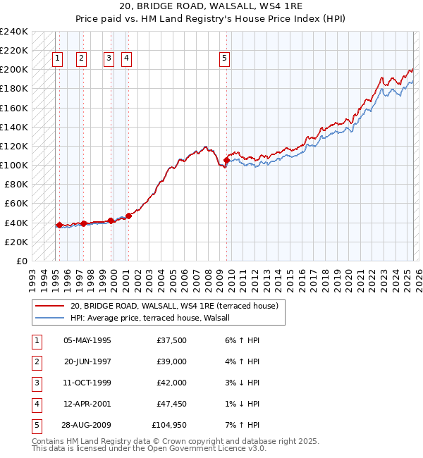 20, BRIDGE ROAD, WALSALL, WS4 1RE: Price paid vs HM Land Registry's House Price Index