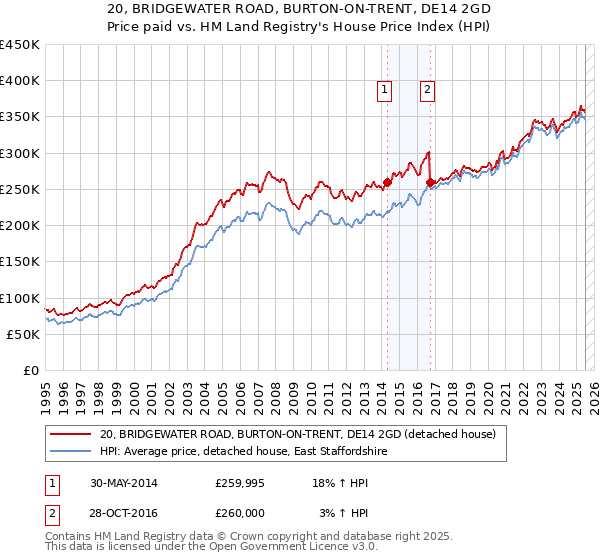 20, BRIDGEWATER ROAD, BURTON-ON-TRENT, DE14 2GD: Price paid vs HM Land Registry's House Price Index