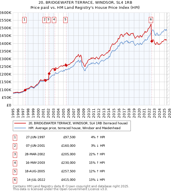 20, BRIDGEWATER TERRACE, WINDSOR, SL4 1RB: Price paid vs HM Land Registry's House Price Index