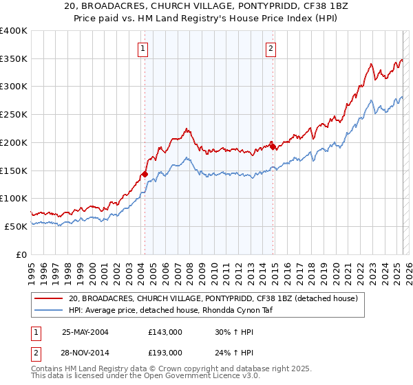 20, BROADACRES, CHURCH VILLAGE, PONTYPRIDD, CF38 1BZ: Price paid vs HM Land Registry's House Price Index