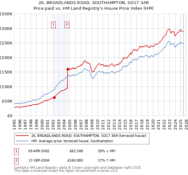 20, BROADLANDS ROAD, SOUTHAMPTON, SO17 3AR: Price paid vs HM Land Registry's House Price Index