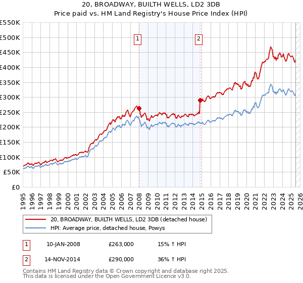 20, BROADWAY, BUILTH WELLS, LD2 3DB: Price paid vs HM Land Registry's House Price Index