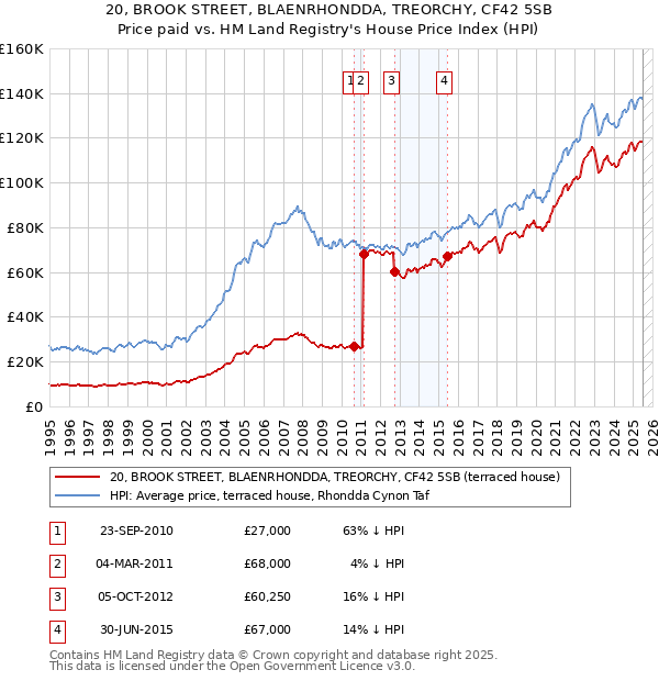 20, BROOK STREET, BLAENRHONDDA, TREORCHY, CF42 5SB: Price paid vs HM Land Registry's House Price Index