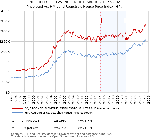 20, BROOKFIELD AVENUE, MIDDLESBROUGH, TS5 8HA: Price paid vs HM Land Registry's House Price Index