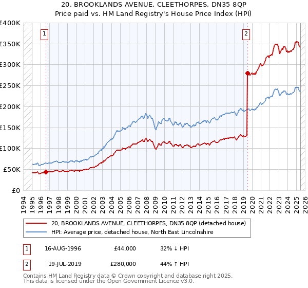 20, BROOKLANDS AVENUE, CLEETHORPES, DN35 8QP: Price paid vs HM Land Registry's House Price Index