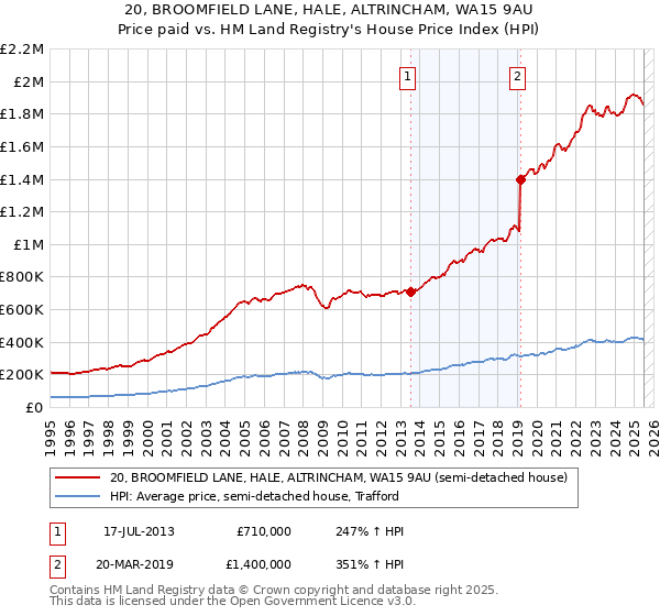 20, BROOMFIELD LANE, HALE, ALTRINCHAM, WA15 9AU: Price paid vs HM Land Registry's House Price Index
