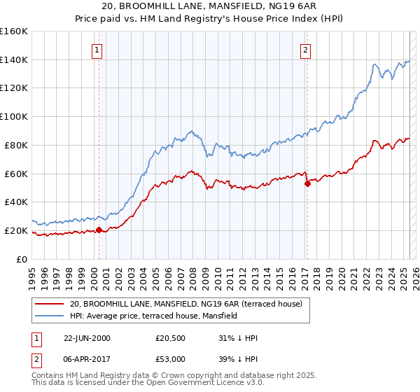 20, BROOMHILL LANE, MANSFIELD, NG19 6AR: Price paid vs HM Land Registry's House Price Index