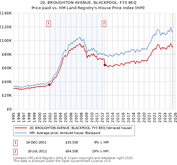 20, BROUGHTON AVENUE, BLACKPOOL, FY3 8EQ: Price paid vs HM Land Registry's House Price Index