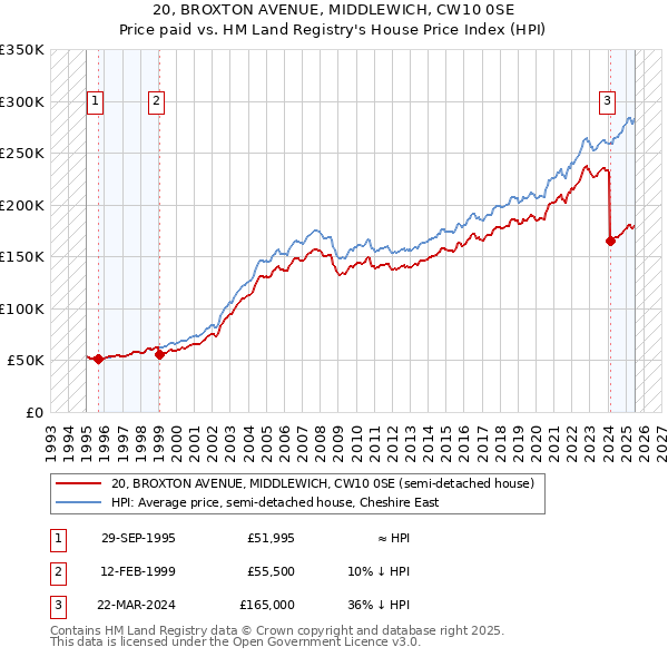 20, BROXTON AVENUE, MIDDLEWICH, CW10 0SE: Price paid vs HM Land Registry's House Price Index