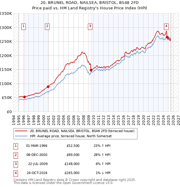 20, BRUNEL ROAD, NAILSEA, BRISTOL, BS48 2FD: Price paid vs HM Land Registry's House Price Index