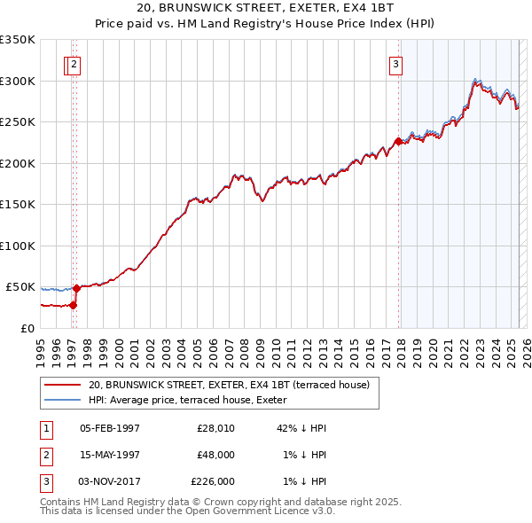 20, BRUNSWICK STREET, EXETER, EX4 1BT: Price paid vs HM Land Registry's House Price Index