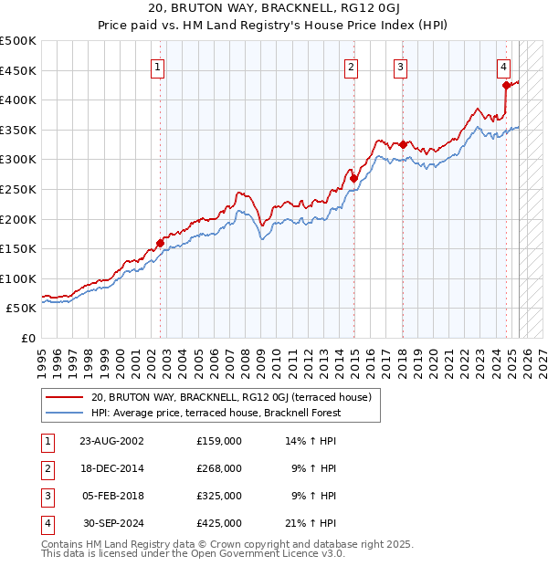 20, BRUTON WAY, BRACKNELL, RG12 0GJ: Price paid vs HM Land Registry's House Price Index