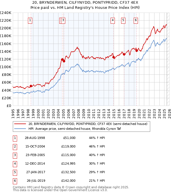 20, BRYNDERWEN, CILFYNYDD, PONTYPRIDD, CF37 4EX: Price paid vs HM Land Registry's House Price Index