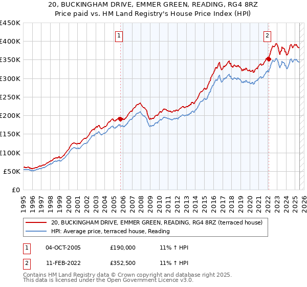 20, BUCKINGHAM DRIVE, EMMER GREEN, READING, RG4 8RZ: Price paid vs HM Land Registry's House Price Index