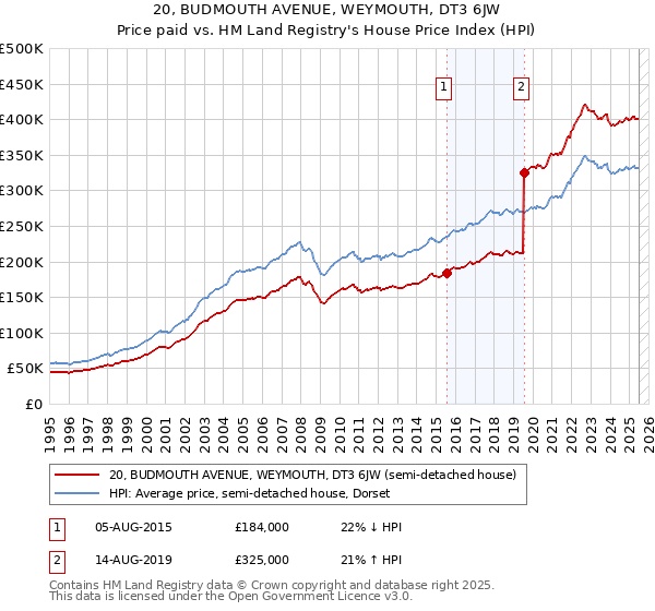20, BUDMOUTH AVENUE, WEYMOUTH, DT3 6JW: Price paid vs HM Land Registry's House Price Index