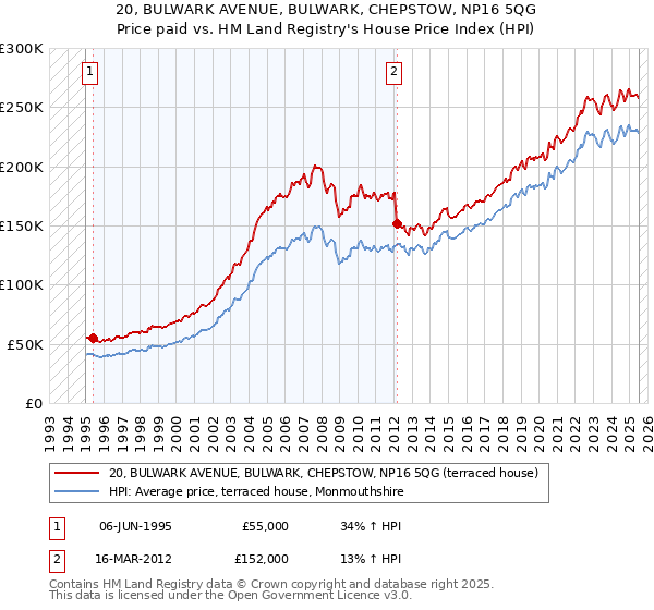 20, BULWARK AVENUE, BULWARK, CHEPSTOW, NP16 5QG: Price paid vs HM Land Registry's House Price Index