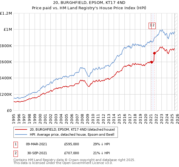 20, BURGHFIELD, EPSOM, KT17 4ND: Price paid vs HM Land Registry's House Price Index