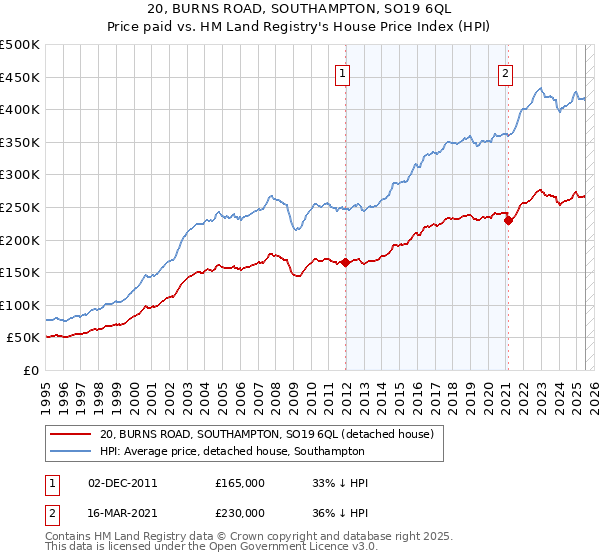 20, BURNS ROAD, SOUTHAMPTON, SO19 6QL: Price paid vs HM Land Registry's House Price Index