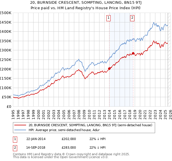20, BURNSIDE CRESCENT, SOMPTING, LANCING, BN15 9TJ: Price paid vs HM Land Registry's House Price Index