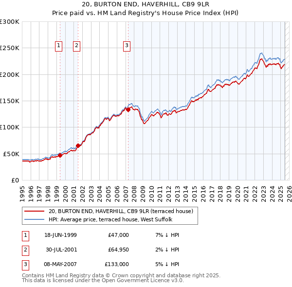 20, BURTON END, HAVERHILL, CB9 9LR: Price paid vs HM Land Registry's House Price Index