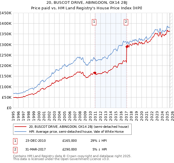 20, BUSCOT DRIVE, ABINGDON, OX14 2BJ: Price paid vs HM Land Registry's House Price Index
