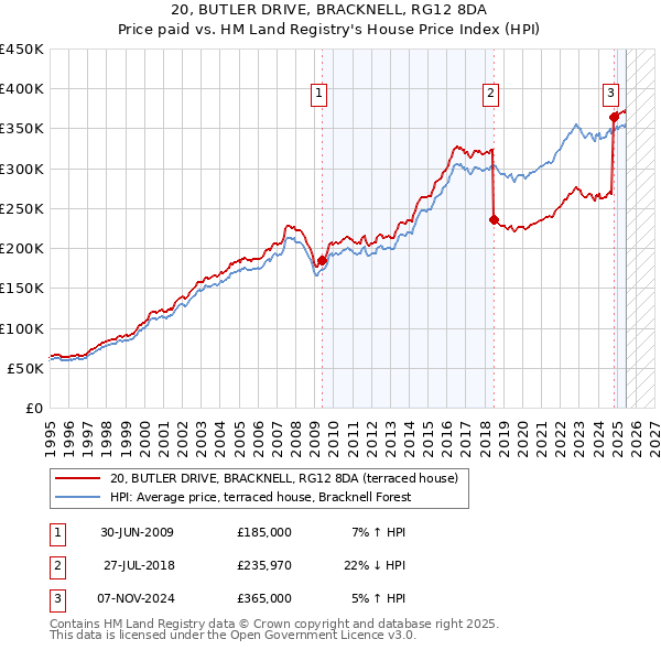 20, BUTLER DRIVE, BRACKNELL, RG12 8DA: Price paid vs HM Land Registry's House Price Index