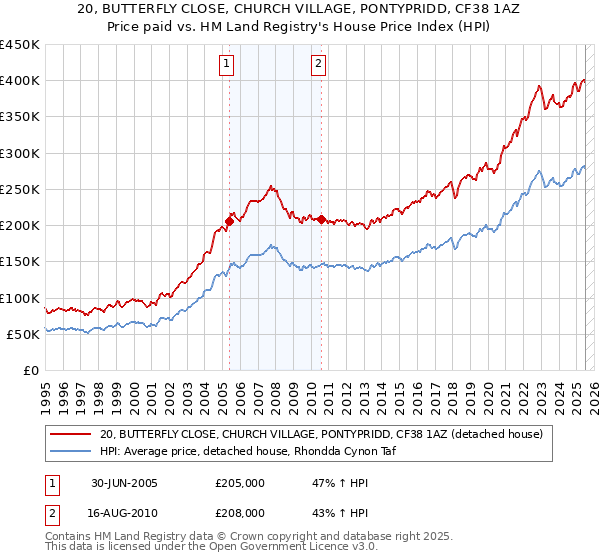 20, BUTTERFLY CLOSE, CHURCH VILLAGE, PONTYPRIDD, CF38 1AZ: Price paid vs HM Land Registry's House Price Index