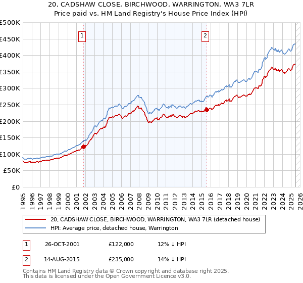 20, CADSHAW CLOSE, BIRCHWOOD, WARRINGTON, WA3 7LR: Price paid vs HM Land Registry's House Price Index