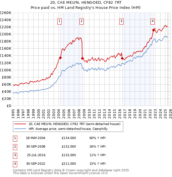 20, CAE MELYN, HENGOED, CF82 7RT: Price paid vs HM Land Registry's House Price Index