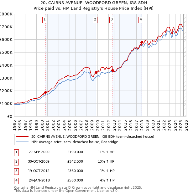 20, CAIRNS AVENUE, WOODFORD GREEN, IG8 8DH: Price paid vs HM Land Registry's House Price Index