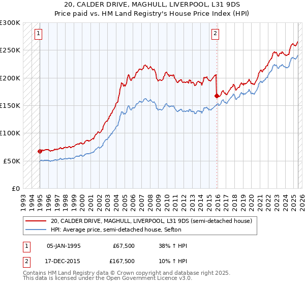 20, CALDER DRIVE, MAGHULL, LIVERPOOL, L31 9DS: Price paid vs HM Land Registry's House Price Index