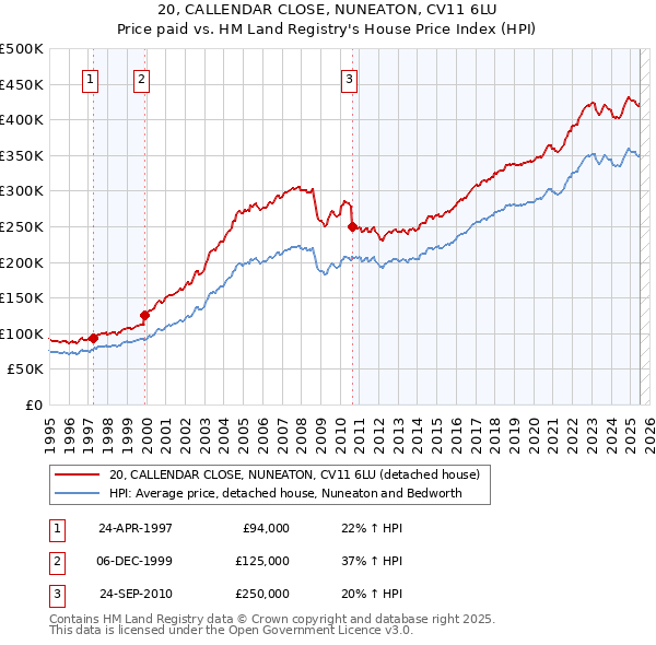 20, CALLENDAR CLOSE, NUNEATON, CV11 6LU: Price paid vs HM Land Registry's House Price Index
