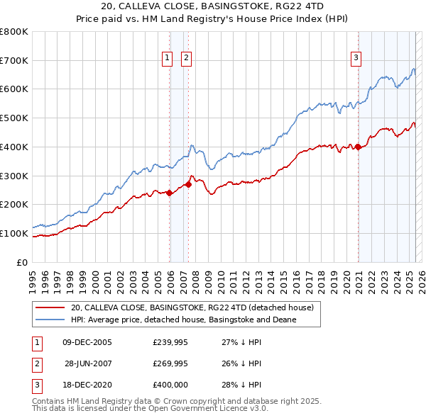 20, CALLEVA CLOSE, BASINGSTOKE, RG22 4TD: Price paid vs HM Land Registry's House Price Index