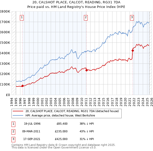 20, CALSHOT PLACE, CALCOT, READING, RG31 7DA: Price paid vs HM Land Registry's House Price Index