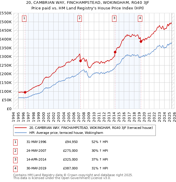 20, CAMBRIAN WAY, FINCHAMPSTEAD, WOKINGHAM, RG40 3JF: Price paid vs HM Land Registry's House Price Index