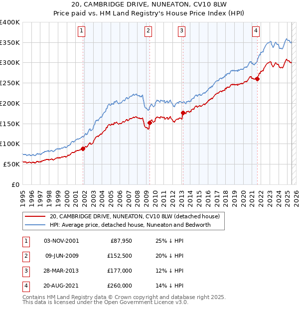 20, CAMBRIDGE DRIVE, NUNEATON, CV10 8LW: Price paid vs HM Land Registry's House Price Index