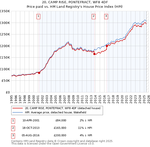 20, CAMP RISE, PONTEFRACT, WF8 4DF: Price paid vs HM Land Registry's House Price Index