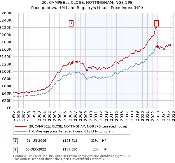 20, CAMPBELL CLOSE, NOTTINGHAM, NG8 5PB: Price paid vs HM Land Registry's House Price Index