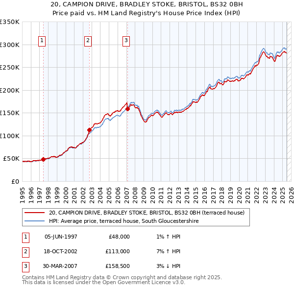 20, CAMPION DRIVE, BRADLEY STOKE, BRISTOL, BS32 0BH: Price paid vs HM Land Registry's House Price Index