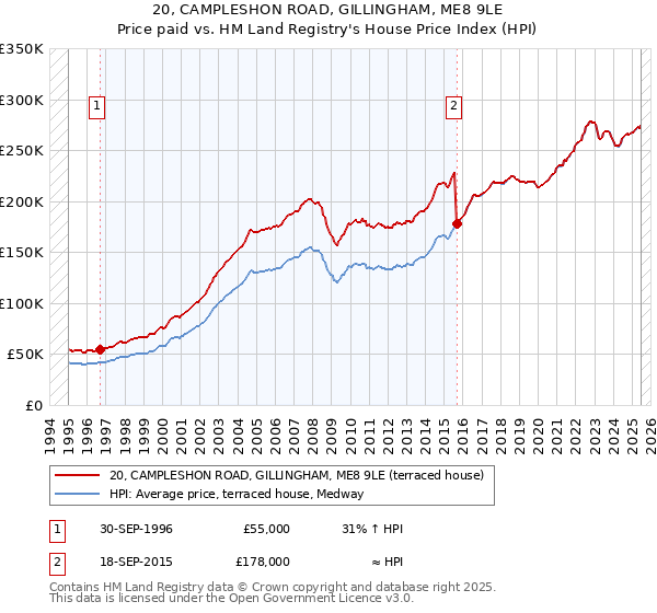 20, CAMPLESHON ROAD, GILLINGHAM, ME8 9LE: Price paid vs HM Land Registry's House Price Index