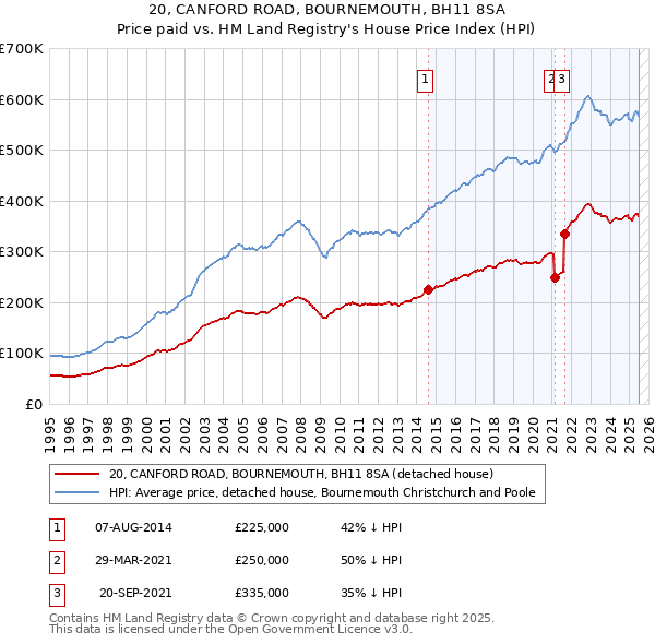 20, CANFORD ROAD, BOURNEMOUTH, BH11 8SA: Price paid vs HM Land Registry's House Price Index