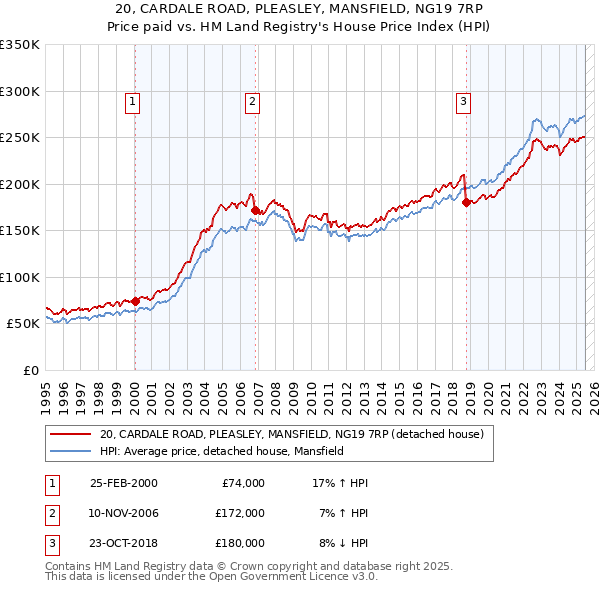 20, CARDALE ROAD, PLEASLEY, MANSFIELD, NG19 7RP: Price paid vs HM Land Registry's House Price Index