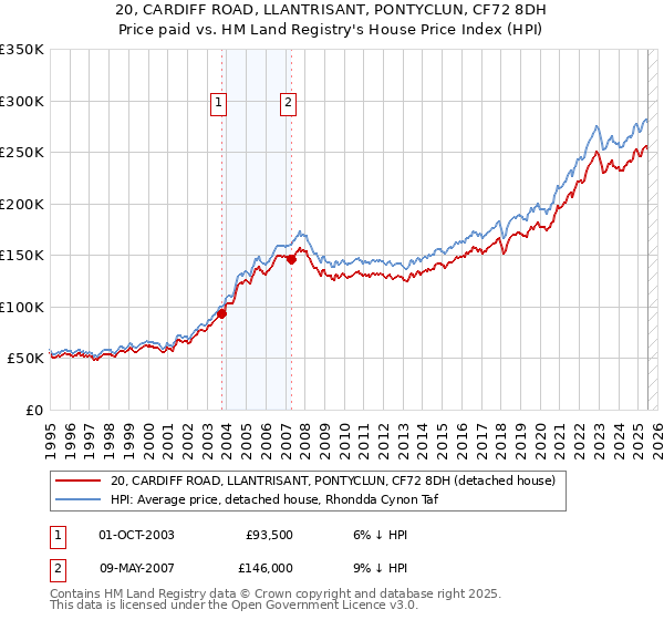 20, CARDIFF ROAD, LLANTRISANT, PONTYCLUN, CF72 8DH: Price paid vs HM Land Registry's House Price Index