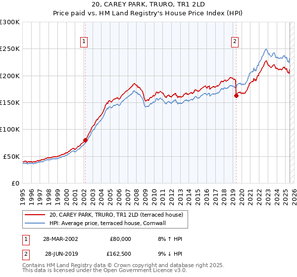 20, CAREY PARK, TRURO, TR1 2LD: Price paid vs HM Land Registry's House Price Index