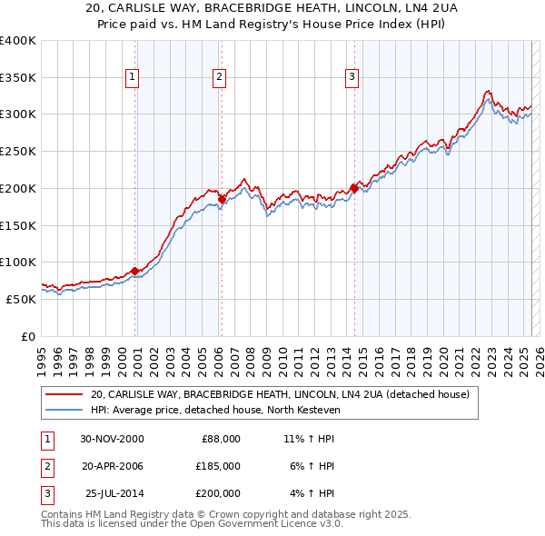 20, CARLISLE WAY, BRACEBRIDGE HEATH, LINCOLN, LN4 2UA: Price paid vs HM Land Registry's House Price Index